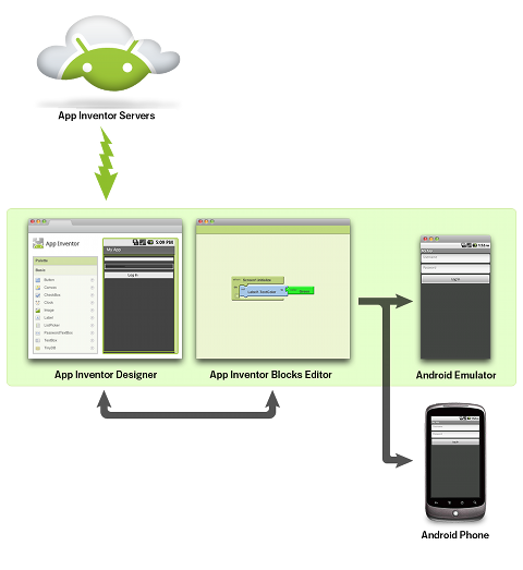 Crear aplicaciones Android sin saber programar