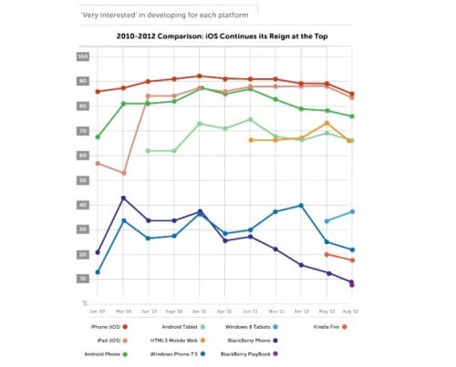 Estadísticas de las plataformas y el interés de los desarrolladores