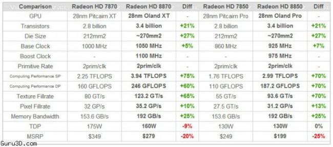 Datos filtrados comparativos de tarjetas AMD