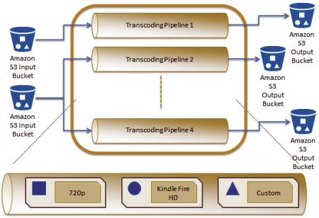 amazon-presenta-su-servicio-de-transcodificacion-de-videos-1