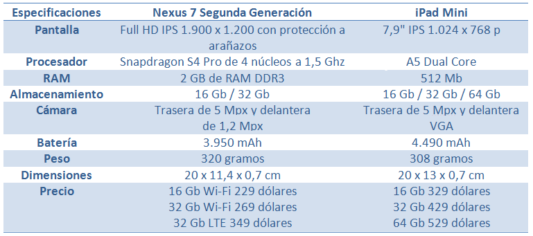 comparativa-nexus-7-ipad-mini