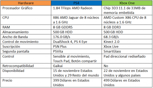 Comparación de hardware entre las consolas PS4 y Xbox One