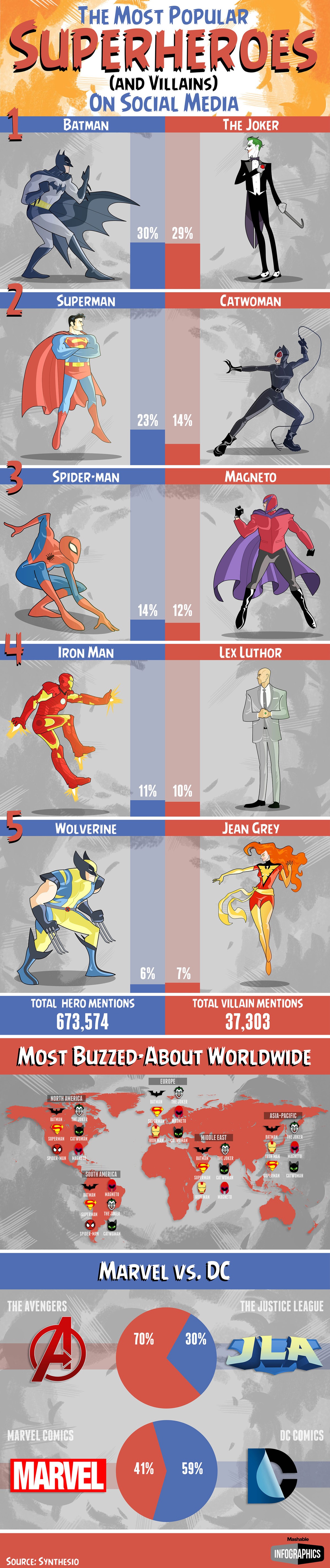 Los Superherores más populares de las redes sociales