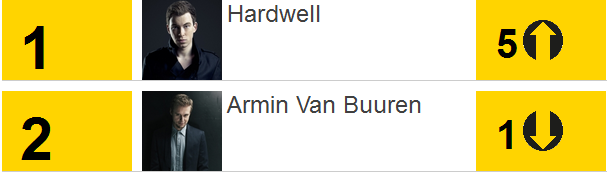 Primeras posiciones en DJ Mag