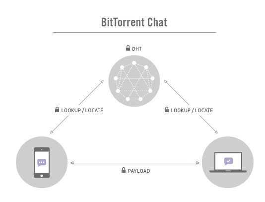 BitTorrent chat seguro 2