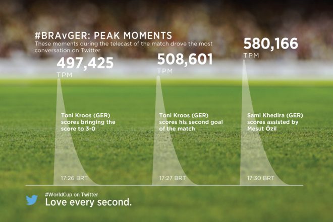 Tweets por minuto en diferentes etapas del partido de semifinal