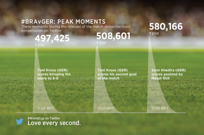 Tweets por minuto en diferentes etapas del partido de semifinal 