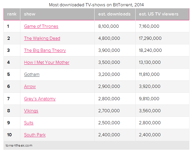 Las series mas descargadas de forma ilegal en el 2014