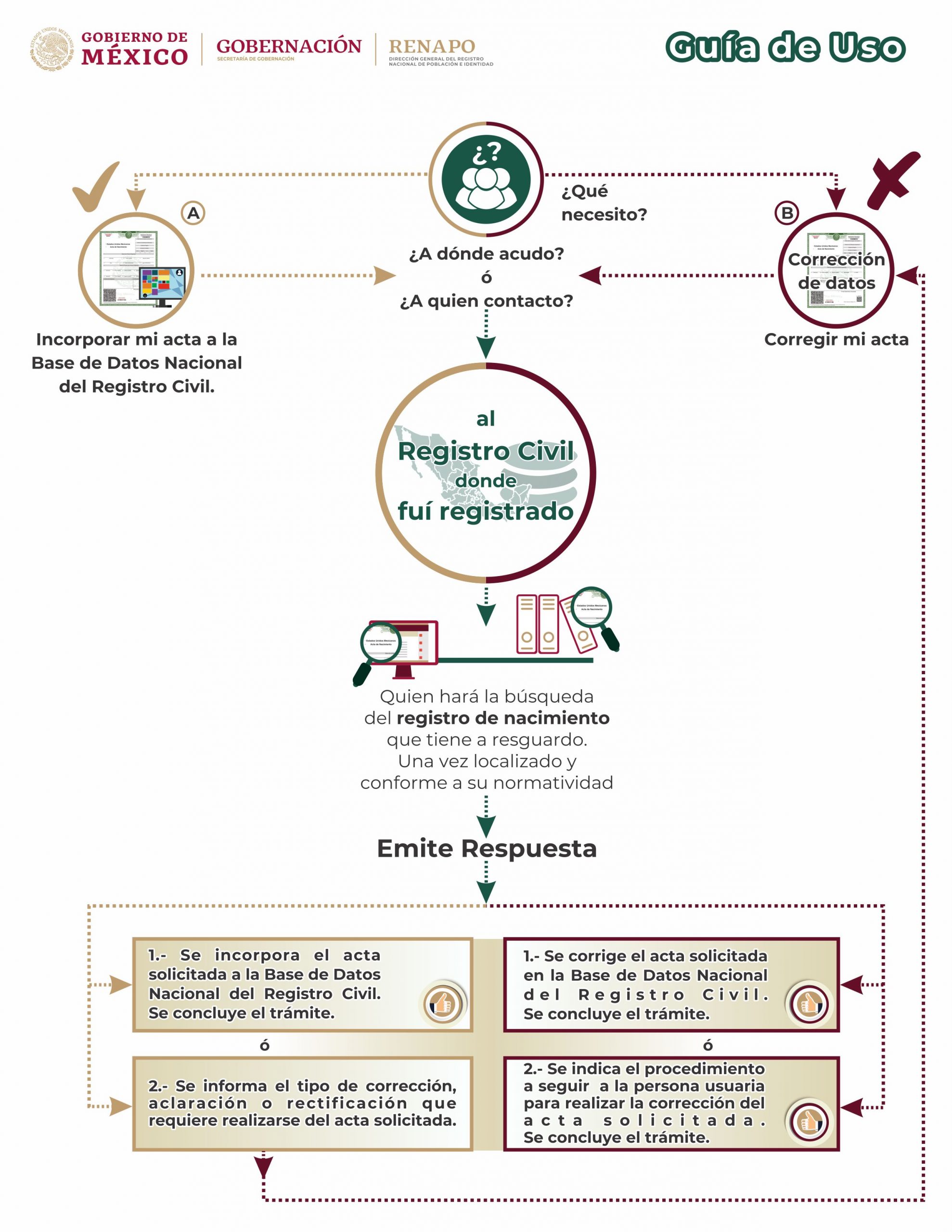 Tramitar acta de nacimiento por Internet